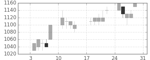 丸井Ｇの日足チャート(1993年1月)