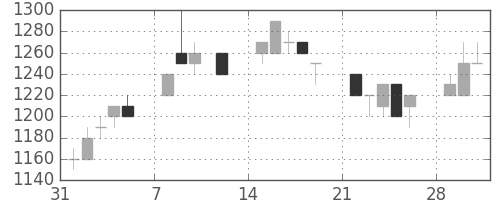 丸井Ｇの日足チャート(1993年2月)