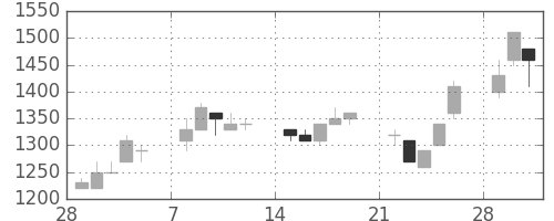 丸井Ｇの日足チャート(1993年3月)