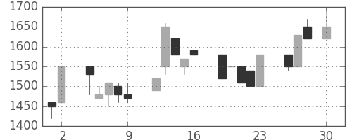 丸井Ｇの日足チャート(1993年4月)