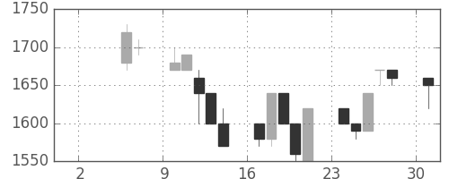 丸井Ｇの日足チャート(1993年5月)