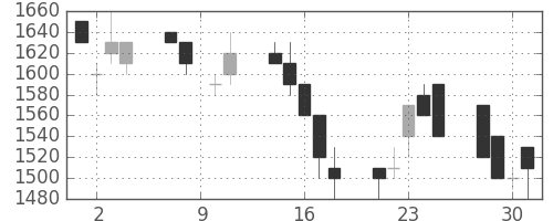 丸井Ｇの日足チャート(1993年6月)