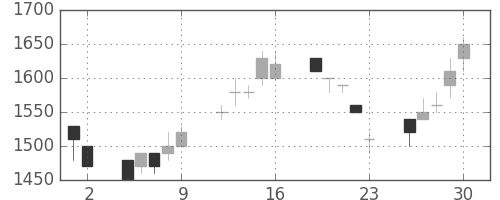 丸井Ｇの日足チャート(1993年7月)