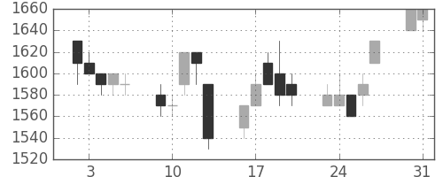 丸井Ｇの日足チャート(1993年8月)