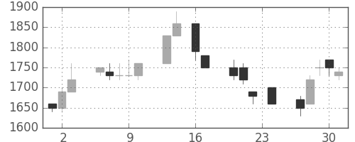 丸井Ｇの日足チャート(1993年9月)