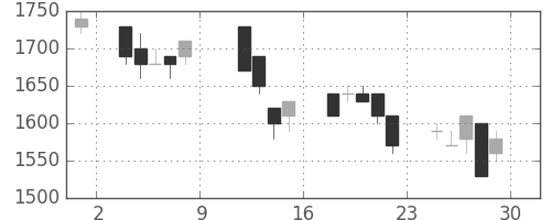 丸井Gの日足チャート(1993年10月)