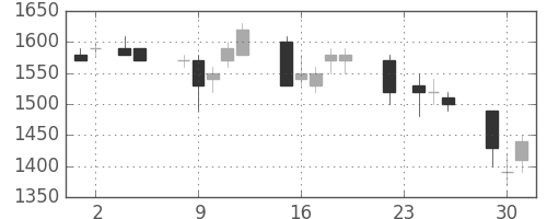 丸井Ｇの日足チャート(1993年11月)