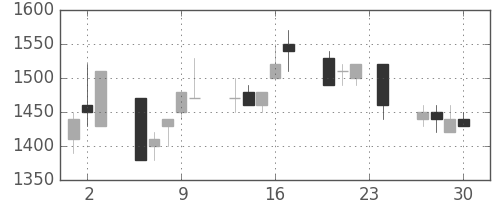 丸井Ｇの日足チャート(1993年12月)