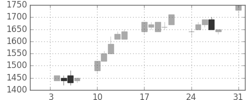 丸井Ｇの日足チャート(1994年1月)