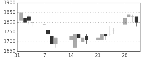 丸井Ｇの日足チャート(1994年2月)