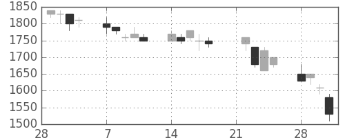 丸井Ｇの日足チャート(1994年3月)