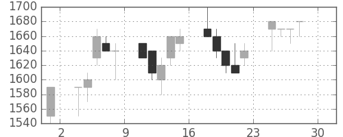 丸井Ｇの日足チャート(1994年4月)