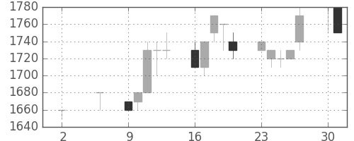 丸井Ｇの日足チャート(1994年5月)