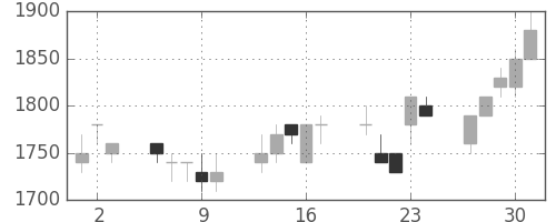 丸井Ｇの日足チャート(1994年6月)