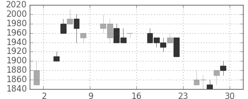 丸井Ｇの日足チャート(1994年7月)