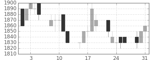 丸井Ｇの日足チャート(1994年8月)