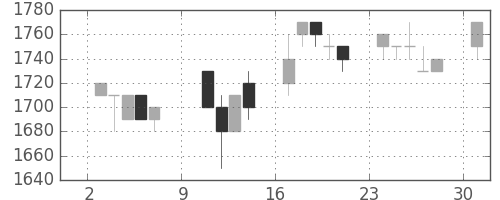 丸井Gの日足チャート(1994年10月)