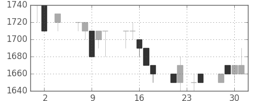 丸井Ｇの日足チャート(1994年11月)