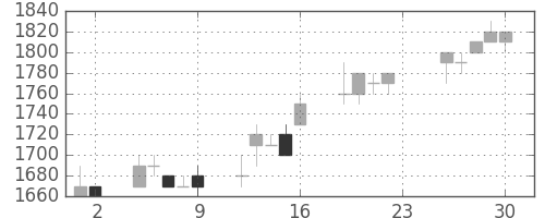 丸井Ｇの日足チャート(1994年12月)