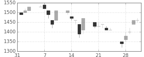 丸井Ｇの日足チャート(1995年2月)