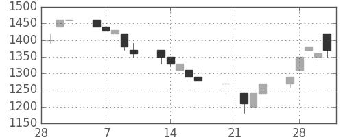 丸井Ｇの日足チャート(1995年3月)