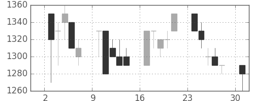 丸井Ｇの日足チャート(1995年4月)