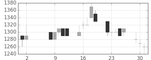丸井Ｇの日足チャート(1995年5月)