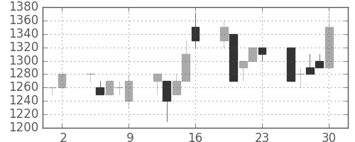 丸井Ｇの日足チャート(1995年6月)