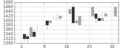 丸井Ｇの日足チャート(1995年7月)