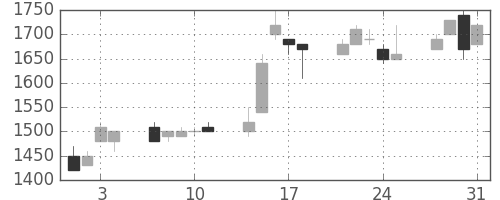 丸井Ｇの日足チャート(1995年8月)