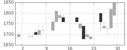 丸井Ｇの日足チャート(1995年9月)