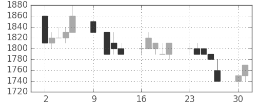 丸井Gの日足チャート(1995年10月)