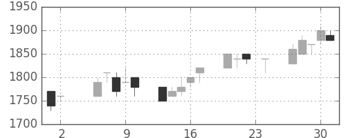 丸井Ｇの日足チャート(1995年11月)