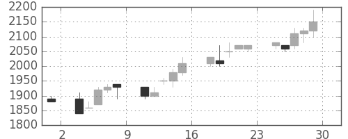 丸井Ｇの日足チャート(1995年12月)