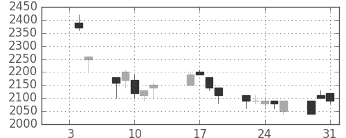 丸井Ｇの日足チャート(1996年1月)