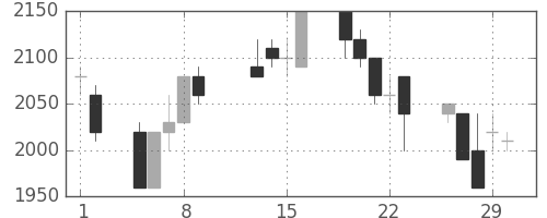 丸井Ｇの日足チャート(1996年2月)