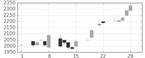 丸井Ｇの日足チャート(1996年3月)