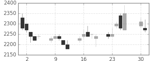 丸井Ｇの日足チャート(1996年4月)