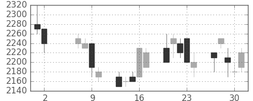 丸井Ｇの日足チャート(1996年5月)