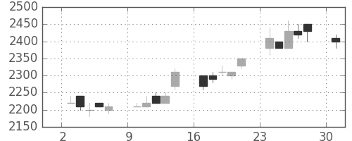 丸井Ｇの日足チャート(1996年6月)