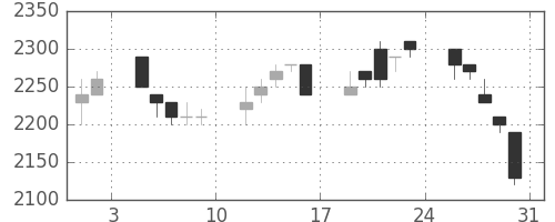 丸井Ｇの日足チャート(1996年8月)