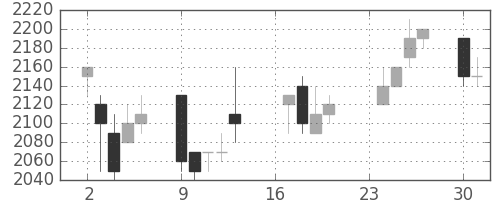 丸井Ｇの日足チャート(1996年9月)