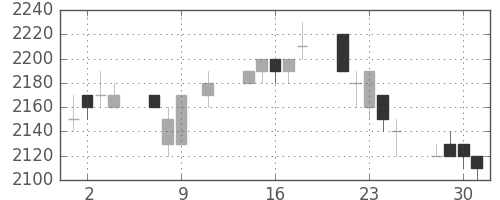 丸井Gの日足チャート(1996年10月)