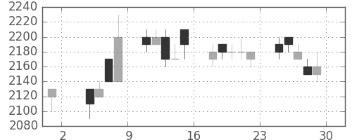 丸井Ｇの日足チャート(1996年11月)