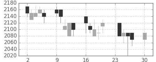 丸井Ｇの日足チャート(1996年12月)