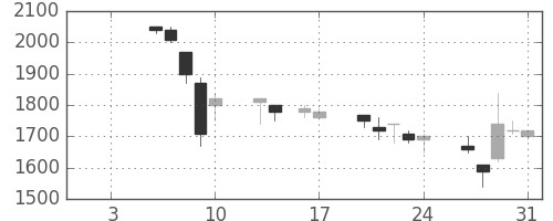 丸井Ｇの日足チャート(1997年1月)