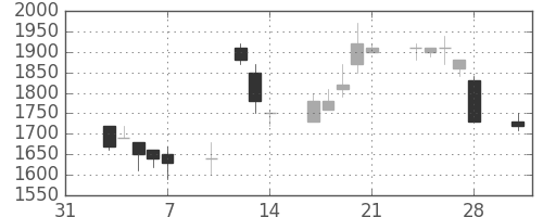丸井Ｇの日足チャート(1997年2月)