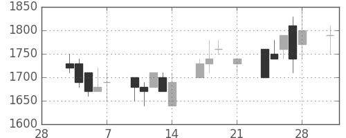 丸井Ｇの日足チャート(1997年3月)