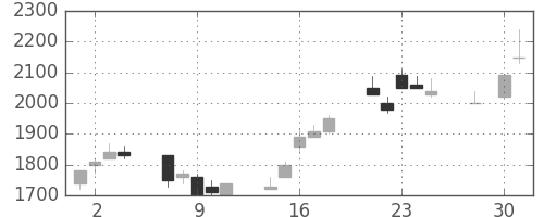 丸井Ｇの日足チャート(1997年4月)