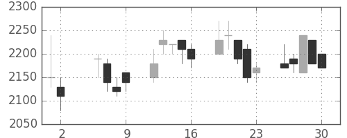 丸井Ｇの日足チャート(1997年5月)